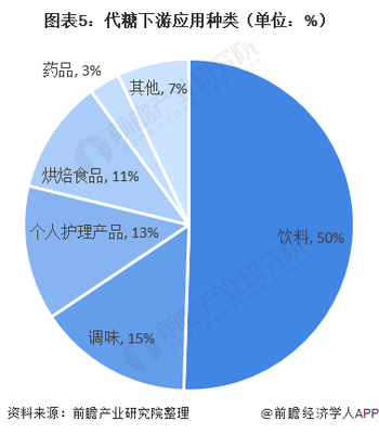 十張圖了解2020年中國代糖市場現(xiàn)狀與發(fā)展前景 “控糖行動”循序漸進